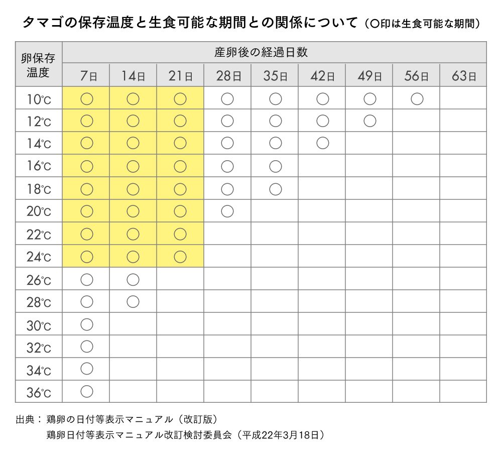 卵 賞味 期限